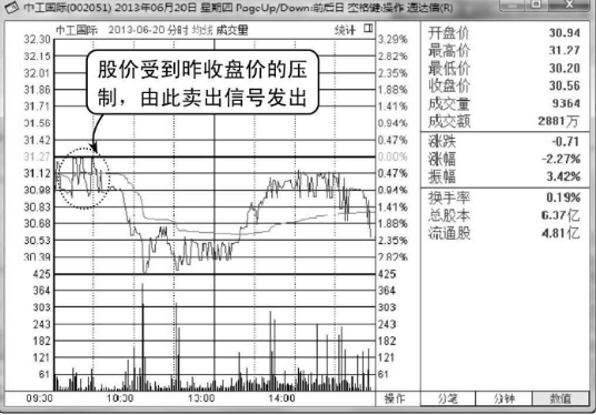 当天股价一直无法突破昨天的收盘价应及时卖出 