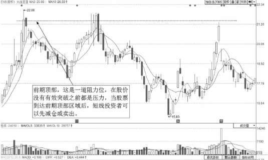 教您如何分析阻力位的卖点