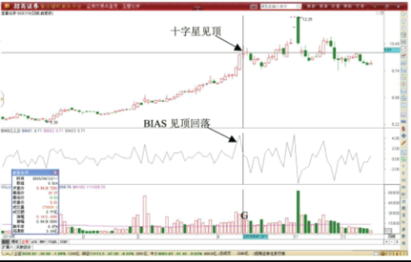 BIAS指标形态高位形成后做T技巧-BIAS指标高位见顶形态表现 